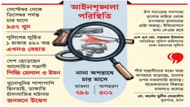 ৪ মাসে ৩০২ অপহরণ, উদ্বেগ-আতঙ্ক