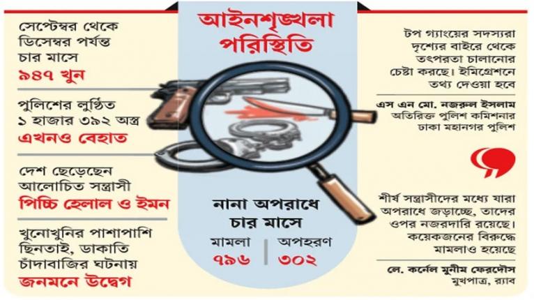 ৪ মাসে ৩০২ অপহরণ, উদ্বেগ-আতঙ্ক